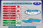 آخرین وضعیت مبتلایان به کووید۱۹ در یازدهم آذر ماه ۱۴۰۰ در قم